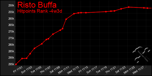 Last 31 Days Graph of Risto Buffa