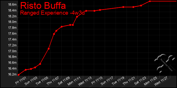 Last 31 Days Graph of Risto Buffa