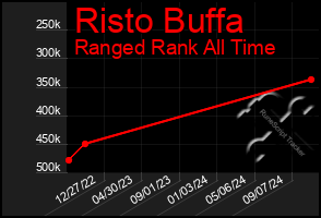 Total Graph of Risto Buffa