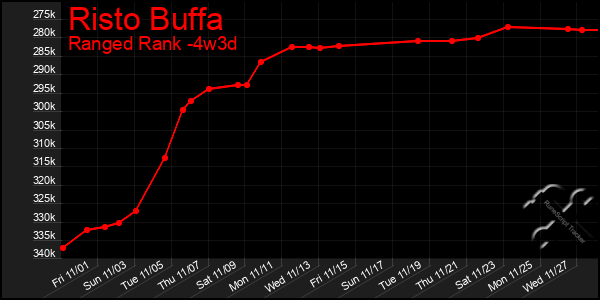 Last 31 Days Graph of Risto Buffa