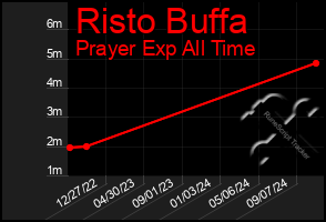 Total Graph of Risto Buffa