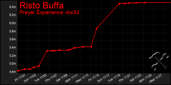 Last 31 Days Graph of Risto Buffa