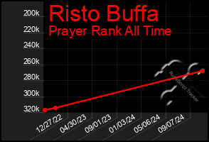 Total Graph of Risto Buffa