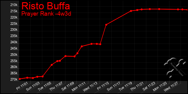 Last 31 Days Graph of Risto Buffa