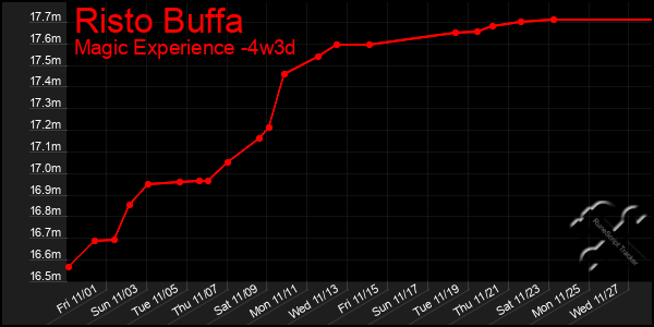 Last 31 Days Graph of Risto Buffa