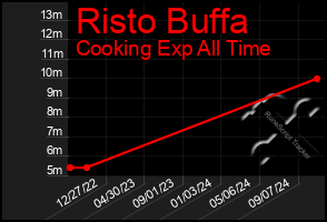 Total Graph of Risto Buffa