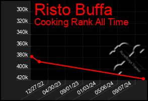 Total Graph of Risto Buffa