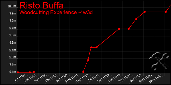 Last 31 Days Graph of Risto Buffa