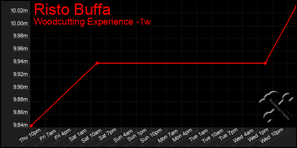 Last 7 Days Graph of Risto Buffa