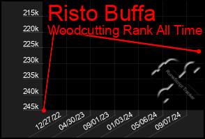 Total Graph of Risto Buffa