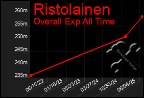 Total Graph of Ristolainen