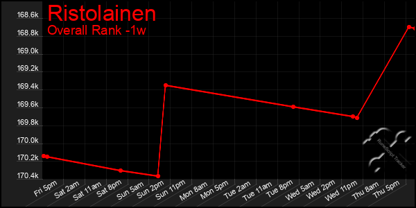 1 Week Graph of Ristolainen