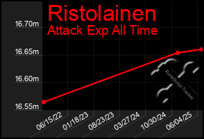 Total Graph of Ristolainen