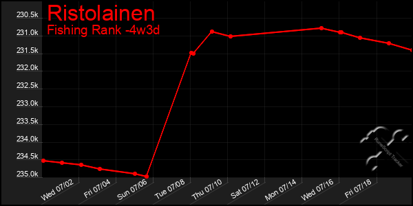 Last 31 Days Graph of Ristolainen