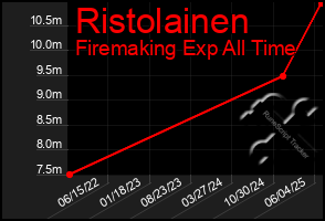 Total Graph of Ristolainen