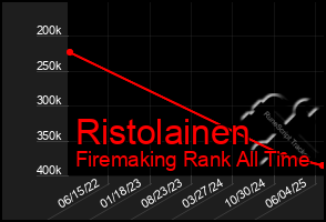 Total Graph of Ristolainen