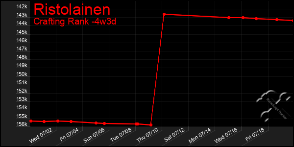 Last 31 Days Graph of Ristolainen
