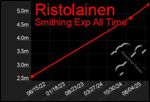 Total Graph of Ristolainen
