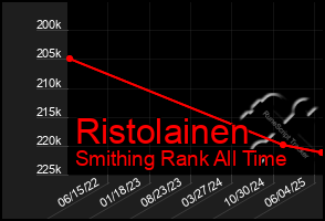 Total Graph of Ristolainen