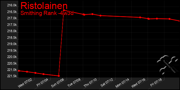 Last 31 Days Graph of Ristolainen