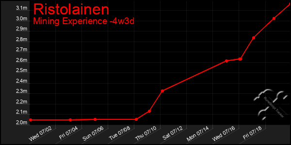 Last 31 Days Graph of Ristolainen