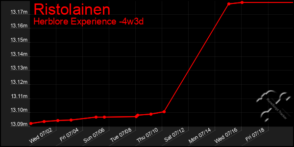 Last 31 Days Graph of Ristolainen