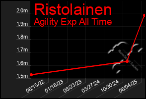 Total Graph of Ristolainen