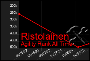 Total Graph of Ristolainen