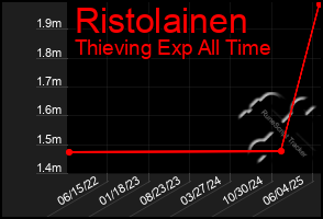 Total Graph of Ristolainen