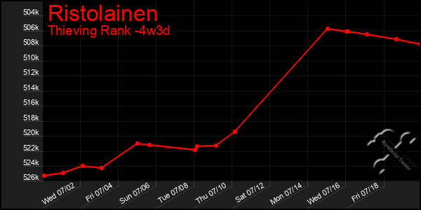 Last 31 Days Graph of Ristolainen