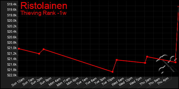 Last 7 Days Graph of Ristolainen