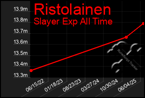 Total Graph of Ristolainen