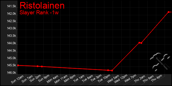 Last 7 Days Graph of Ristolainen