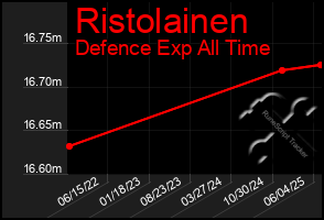 Total Graph of Ristolainen