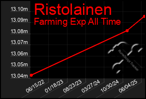 Total Graph of Ristolainen