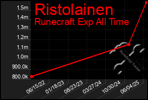 Total Graph of Ristolainen