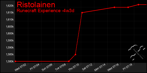 Last 31 Days Graph of Ristolainen