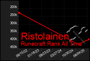 Total Graph of Ristolainen