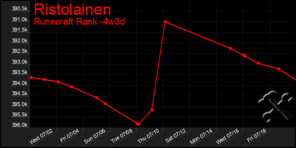 Last 31 Days Graph of Ristolainen
