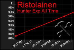 Total Graph of Ristolainen