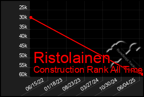 Total Graph of Ristolainen