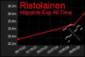 Total Graph of Ristolainen