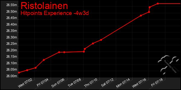 Last 31 Days Graph of Ristolainen
