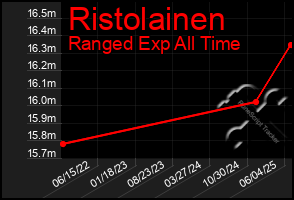 Total Graph of Ristolainen