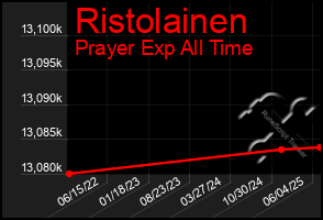 Total Graph of Ristolainen