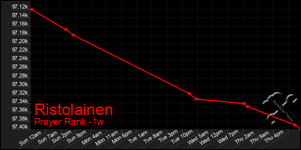 Last 7 Days Graph of Ristolainen