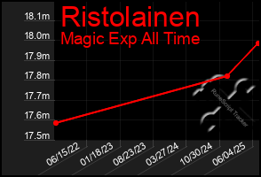 Total Graph of Ristolainen