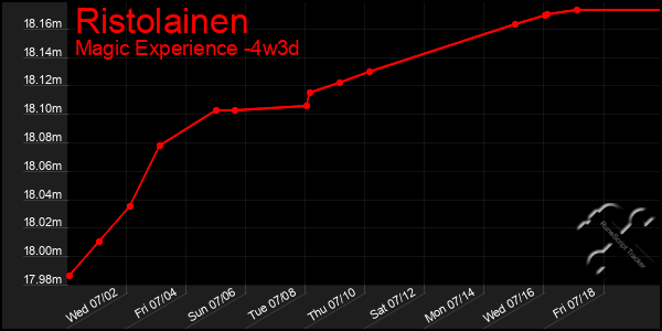 Last 31 Days Graph of Ristolainen