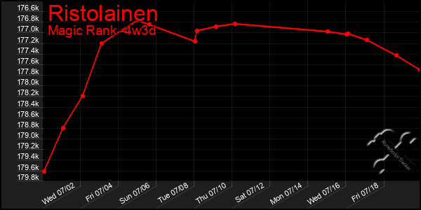 Last 31 Days Graph of Ristolainen