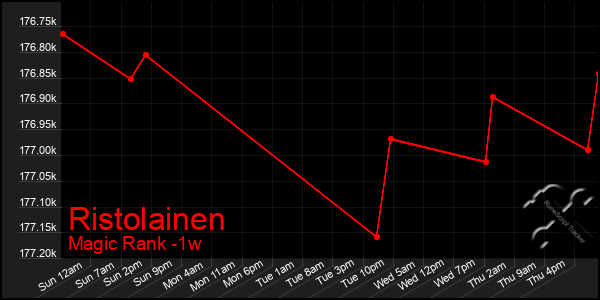Last 7 Days Graph of Ristolainen